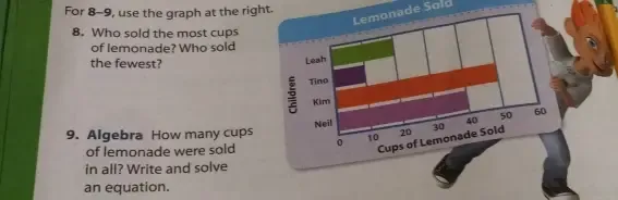 Solved: For 8-9, use the graph at the right. Lemonade Sold 8. Who sold ...
