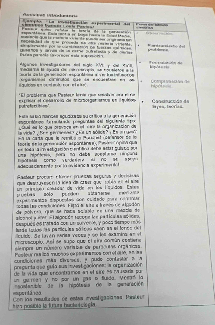 Actividad Introductoria
Ejemplo: “La investigación experimental del Pasos del Método
científico francés Louis Pasteur clentítico
Pasteur quiso refutar la teoría de la generación
espontánes. Esta teoría en boga hasta la Edad Media, Observación
sostenía que la matería viviente puede ser orginada sin
necesidad de que proceda de otra matería viviente.
simplemente por la combinación de fuerzas químicas, Planteamiento del
gusaños y larvas de la carne putrefacta y de ciertas problema.
frutas parecía favorecer esta suposición.
Formulación de
lgunos investigadores del siglo XVII y del XVIII, hipotesis.
mediante la ayuda del microscopio, se opusieron a la
teoría de la generación espontánea al ver los infusorios
(organismos dimínutos que se encuentran en los  Comprobación de
liquidos en contacto con el aire). hipótesis.
"El problema que Pasteur tenía que resolver era el de
explicar el desarrollo de microorganismos en líquidos  Construcción de
putrefactibles". leyes, teorias.
Este sabio francés agudizaba su crítica a la generación
espontánea formulando preguntas del siguiente tipo:
¿Qué es lo que provoca en el aire la organización de
la vida? ¿Son gérmenes? ¿Es un sólido? ¿Es un gas?
En la carta que le remitió a Pouchet (defensor de la
teoría de la generación espontánea), Pasteur opina que
en toda la investigación científica debe estar guiado por
una hipótesis, pero no debe aceptarse ninguna
hipótesis como verdadera si no se apoya
adecuadamente por la evidencia experimental.
Pasteur procuró ofrecer pruebas seguras y decisivas
que destruyesen la idea de creer que había en el aire
un principio creador de vida en los líquidos. Estas
pruebas sólo pueden obtenerse mediante
experimentos dispuestos con cuídado para controlar
todas las condiciones. Filtró el aire a través de algodón
de pólvora, que se hace soluble en una mezcla de
alcohol y éter. El algodón recoge las partículas sólidas,
después es tratado con un solvente, y poco tiempo más
tarde todas las partículas sólidas caen en el fondo del
líquido. Se lavan varias veces y se les examina en el
microscopio. Así se supo que el aire común contiene
siempre un número variable de partículas orgánicas.
Pasteur realizó muchos experimentos con el aire, en las
condiciones más diversas, y pudo contestar a la
pregunta que guío sus investigaciones: la organización
de la vida que encontramos en el aire es causada por
un germen y no por un gas o fluido. Mostró lo
Insostenible de la hipótesis de la generación
espontánea.
Con los resultados de estas investigaciones, Pasteur
hizo posible la futura bacteriología.