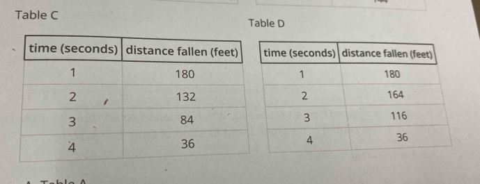 Table C Table D