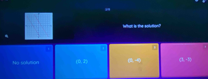 2/13
What is the solution?
1
2
3
4
No solution (0,2)
(0,-4)
(3,-3)