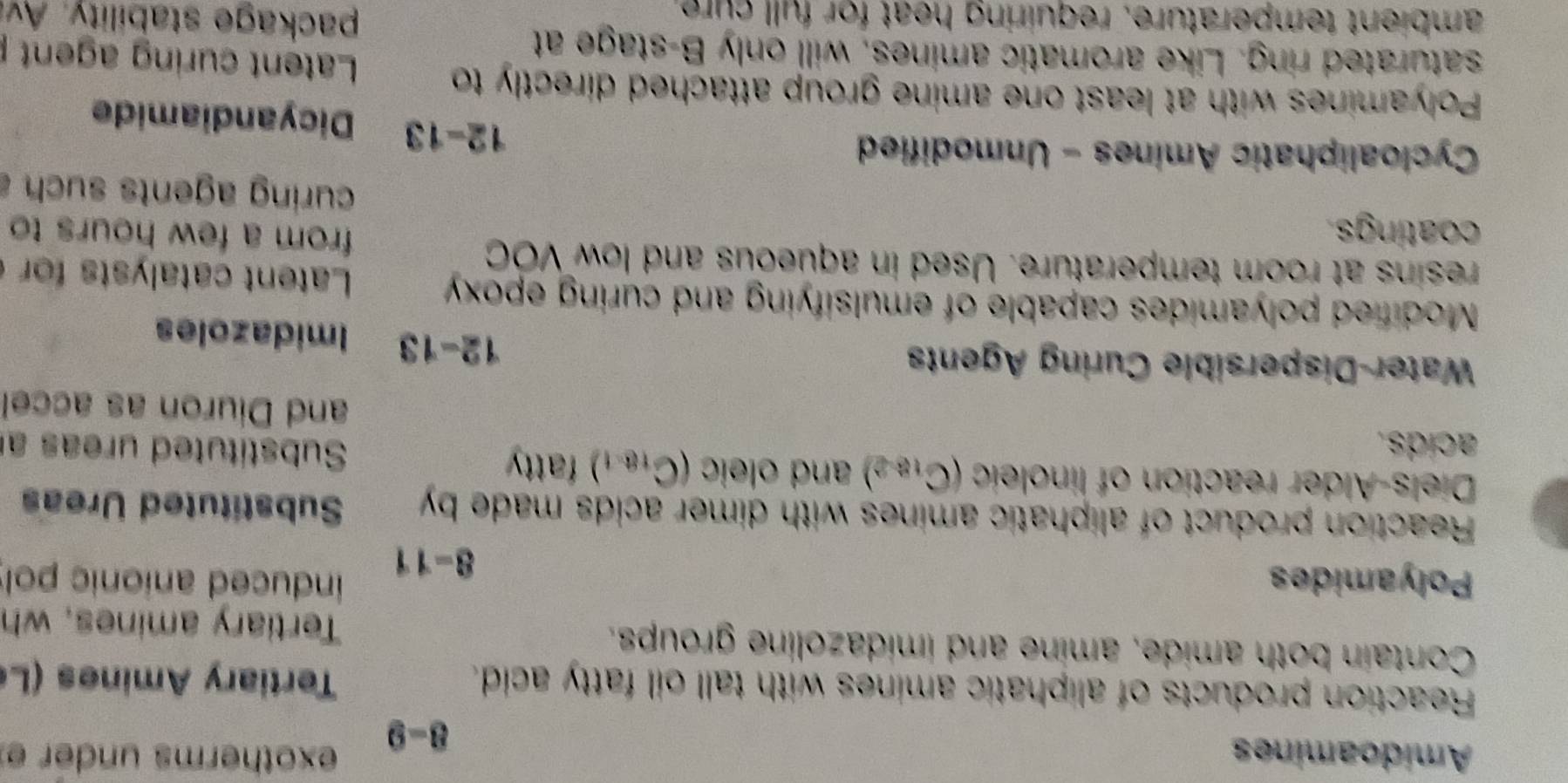 Amidoamines exotherms under e
8-9
Reaction products of aliphatic amines with tall oil fatty acid. Tertiary Amines (L 
Contain both amide, amine and imidazoline groups. 
Tertiary amines, wh 
Polyamides induced anionic pol
8-11
Reaction product of aliphatic amines with dimer acids made by Substituted Ureas 
Diels-Alder reaction of linoleic (C_18-2) and oleic (C_18.1) fatty Substituted ureas a 
acids. and Diuron as accel 
Water-Dispersible Curing Agents Imidazoles
12-13
Modified polyamides capable of emulsifying and curing epoxy Latent catalysts for 
resins at room temperature. Used in aqueous and low VOC from a few hours to 
coatings curing agents such
12-13
Cycloaliphatic Amines - Unmodified Dicyandiamide 
Polyamines with at least one amine group attached directly to Latent curing agent 
saturated ring. Like aromatic amines, will only B-stage at 
ambient temperature, requiring heat for full cure. 
package stability. Av