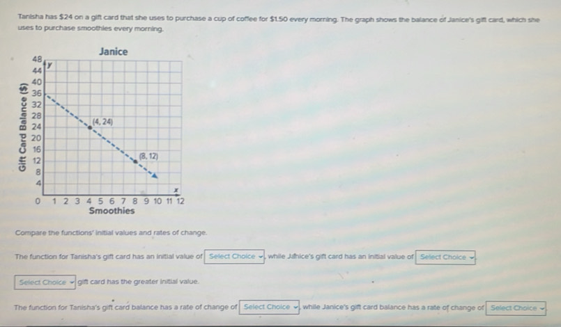 Tanisha has $24 on a gift card that she uses to purchase a cup of coffee for $1.50 every morning. The graph shows the balance of Janice's gifl card, which she
uses to purchase smoothies every morning.
Compare the functions' initial values and rates of change.
The function for Tanisha's gift card has an initial value of Select Choice , while Jahice's gift card has an initial value of Select Choice
Select Choice    gift card has the greater initial value.
The function for Tanisha's gift card balance has a rate of change of Select Choice ν , while Janice's gift card balance has a rate of change of Select Choice