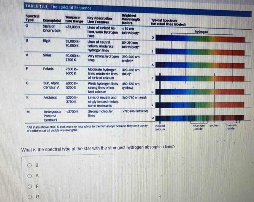 TABLE 12.1  The Spectral Sequence
What is the spectral type of the star with the strongest hydrogen absorption lines?
B
A
F
G