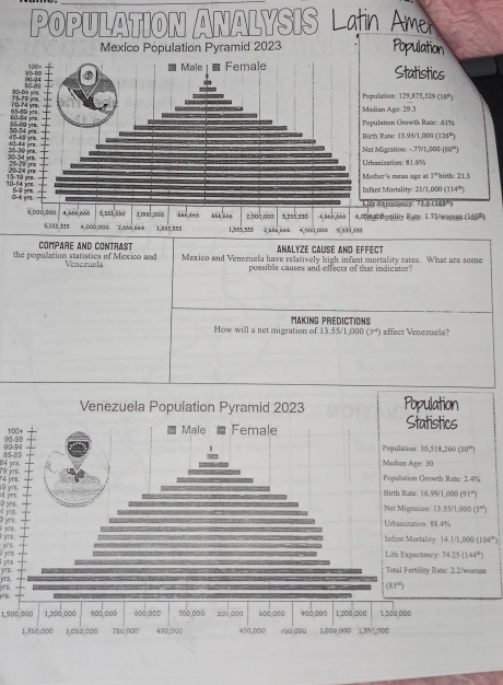 POPULATION ANALYSIS Lain Am
Mexico Population Pyramid 2023 Population
Male Female Statistics
Population: 129,875,529 (10*)
Median ABe29.3
Population Growth Rate: .61%
Bình Rate: 13.95/1,000 ( 125°
Net Migration: - 771,000 (60°)
Urbasization: 81.6%
Mother's mean age at 1° birth: 21,3
Infant Mortality: 21/1,000 (114)
75
Life Expecsancy: 71.6 (168''')
8,000,00a 4,665,666 5,553,850 2,000,000 88,000 ““ 2,000,000 5 १55 990 .4,80,665 6.000 abdertility Bate: 1.73 woman (1607)
“ 32 '' 4,000,000 3,005,664 1.555.555 1,555,555 2,555 666 4,000,000 S,333,333
Analyze Cause And Effect
the population statistics of Mexico and COMPARE AND CONTRAST Mexico and Venezuela have relatively high infant mortality rates. What are some
Vonozuela possible causes and effects of that indicator?
How will a net migration of 13.55/1,000 MAKING PredictIons  affect Venezuela?
3^(nd)]
Venezuela Population Pyramid 2023 Population
100+ Male Female
Statistics
85-8D 90-94 Pogulation: 30,518,260 (50°)
yrs Median Age: 30
yrs
Pepulation Growth Rate: 2.4%
Birth Rase: 16.99/1,000 (91)
θ yrs. Net Mignution: 13.55/,000 (3')
Urbanization: 38.4%
Infan Mortality: 14.1/1,000 (1/04°)
ws Life Expectancy: 74.25 (144°)
Total Fertility Rate: 2.2/womas
.
(83^(10))
B
1,500,000 1,200,000 900,000 6DD,DDD 300,000 300,000 600,000 900,000 1,200,000 1.500,000
1,350,000 1,050,000 750,000 450,000 450,000 /50,000 1,009,000 1,352,000