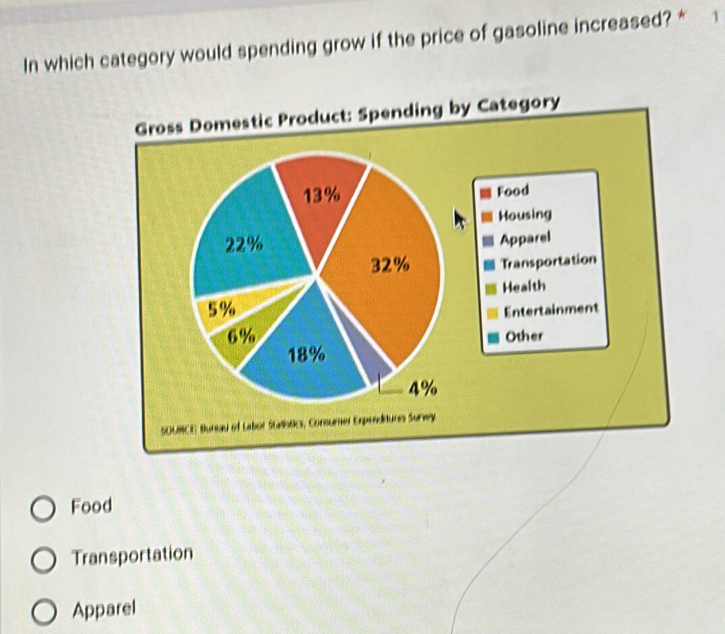 In which category would spending grow if the price of gasoline increased? * 1
Gross Domestic Product: Spending by Category
13%
Food
Housing
22%
Apparel
32% Transportation
Health
5% Entertainment
6% Other
18%
4%
SOURCE Bureau of Labor Stañintikcs, Consumer Expeedtuns Survey.
Food
Transportation
Apparel