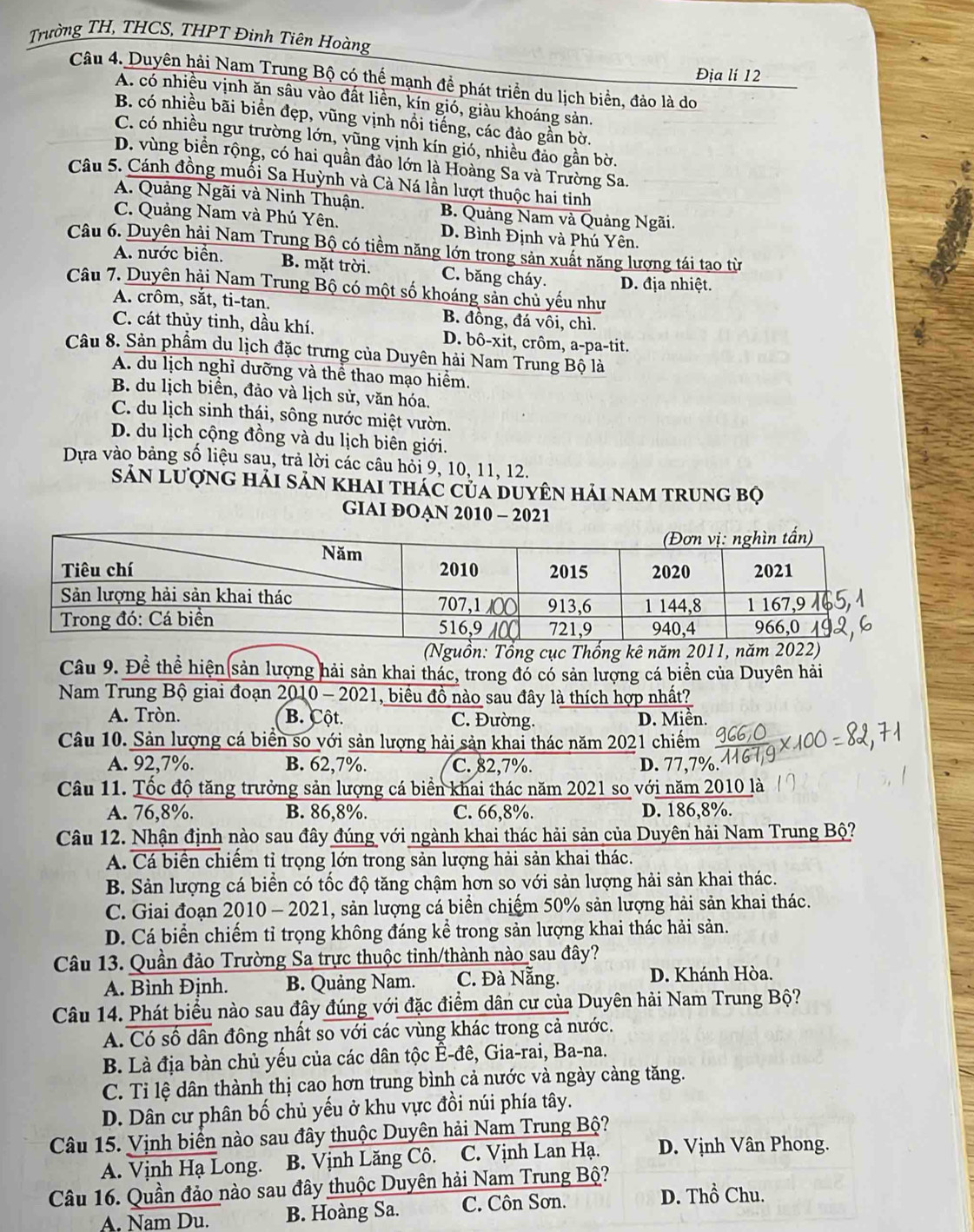 Trường TH, THCS, THPT Đinh Tiên Hoàng
Địa lí 12
Câu 4. Duyên hải Nam Trung Bộ có thể mạnh để phát triển du lịch biển, đảo là do
A. có nhiều vịnh ăn sâu vào đất liền, kín gió, giàu khoáng sản.
B. có nhiều bãi biển đẹp, vũng vịnh nổi tiếng, các đảo gần bờ.
C. có nhiều ngư trường lớn, yũng vịnh kín gió, nhiều đảo gần bờ.
D. vùng biển rộng, có hai quần đảo lớn là Hoàng Sa và Trường Sa.
Câu 5. Cánh đồng muối Sa Huỳnh và Cà Ná lần lượt thuộc hai tinh
A. Quảng Ngãi và Ninh Thuận. B. Quảng Nam và Quảng Ngãi.
C. Quảng Nam và Phú Yên. D. Bình Định và Phú Yên.
Câu 6. Duyên hải Nam Trung Bộ có tiềm năng lớn trong sản xuất năng lượng tái tạo từ
A. nước biển. B. mặt trời. C. băng cháy. D. địa nhiệt.
Câu 7. Duyên hải Nam Trung Bộ có một số khoáng sản chủ yếu như
A. crôm, sắt, ti-tan. B. đồng, đá vôi, chì.
C. cát thủy tinh, dầu khí. D. bô-xit, crôm, a-pa-tit.
Câu 8. Sản phẩm du lịch đặc trưng của Duyên hải Nam Trung Bộ là
A. du lịch nghỉ dưỡng và thể thao mạo hiểm.
B. du lịch biển, đảo và lịch sử, văn hóa.
C. du lịch sinh thái, sông nước miệt vườn.
D. du lịch cộng đồng và du lịch biên giới.
Dựa vào bảng số liệu sau, trả lời các câu hồi 9, 10, 11, 12.
Sản lượng hải sản khai thác của duyên hải nam trung bọ
GIAI ĐOẠN 2010 - 2021
(Nguồn: Tổng cục Thống kê năm 2011, năm 2022)
Câu 9. Để thể hiện sản lượng hải sản khai thác, trong đổ có sản lượng cá biển của Duyên hải
Nam Trung Bộ giai đoạn 2010 - 2021, biểu đồ nào sau đây là thích hợp nhất?
A. Tròn. B. Cột. C. Đường. D. Miền.
Câu 10. Sản lượng cá biển so với sản lượng hải sản khai thác năm 2021 chiếm
A. 92,7%. B. 62,7%. C. 82,7%. D. 77,7%.
Câu 11. Tốc độ tăng trưởng sản lượng cá biển khai thác năm 2021 so với năm 2010 là
A. 76,8%. B. 86,8%. C. 66,8%. D. 186,8%.
Câu 12. Nhận định nào sau đây đúng với ngành khai thác hải sản của Duyên hải Nam Trung Bộ?
A. Cá biển chiếm tỉ trọng lớn trong sản lượng hải sản khai thác.
B. Sản lượng cá biển có tốc độ tăng chậm hơn so với sản lượng hải sản khai thác.
C. Giai đoạn 2010 - 2021, sản lượng cá biển chiếm 50% sản lượng hải sản khai thác.
D. Cá biển chiếm tỉ trọng không đáng kể trong sản lượng khai thác hải sản.
Câu 13. Quần đảo Trường Sa trực thuộc tinh/thành nào sau đây?
A. Bình Định. B. Quảng Nam. C. Đà Nẵng. D. Khánh Hòa.
Câu 14. Phát biểu nào sau đây đúng với đặc điểm dân cư của Duyên hải Nam Trung Bộ?
A. Có số dân đông nhất so với các vùng khác trong cả nước.
B. Là địa bàn chủ yếu của các dân tộc Ê-đê, Gia-rai, Ba-na.
C. Tỉ lệ dân thành thị cao hơn trung bình cả nước và ngày càng tăng.
D. Dân cư phân bố chủ yếu ở khu vực đồi núi phía tây.
Câu 15. Vịnh biển nào sau đây thuộc Duyên hải Nam Trung Bộ?
A. Vịnh Hạ Long. B. Vịnh Lăng Cô. C. Vịnh Lan Hạ. D. Vịnh Vân Phong.
Câu 16. Quần đảo nào sau đây thuộc Duyên hải Nam Trung Bộ?
A. Nam Du. B. Hoàng Sa. C. Côn Sơn.
D. Thổ Chu.