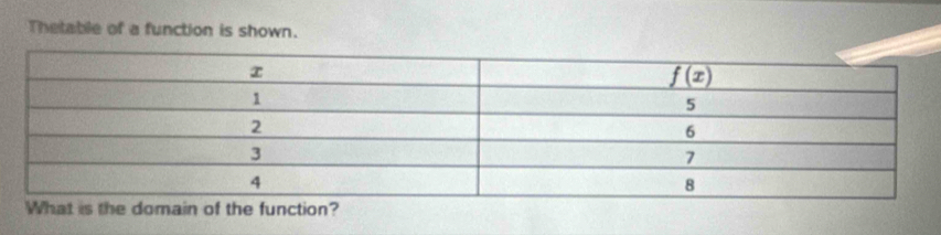 Thetable of a function is shown.