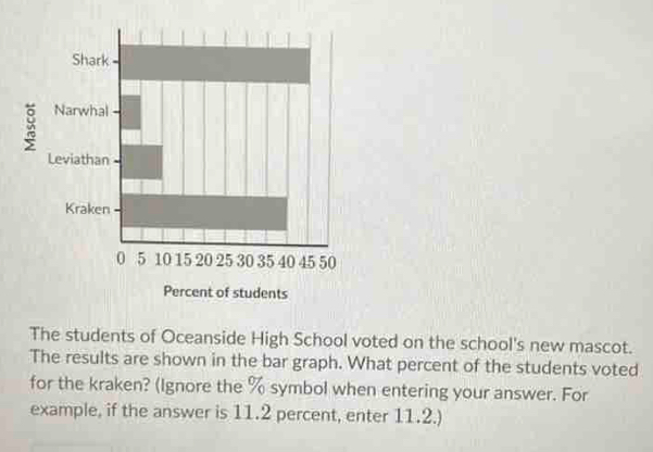 Percent of students 
The students of Oceanside High School voted on the school's new mascot. 
The results are shown in the bar graph. What percent of the students voted 
for the kraken? (Ignore the % symbol when entering your answer. For 
example, if the answer is 11.2 percent, enter 11.2.)