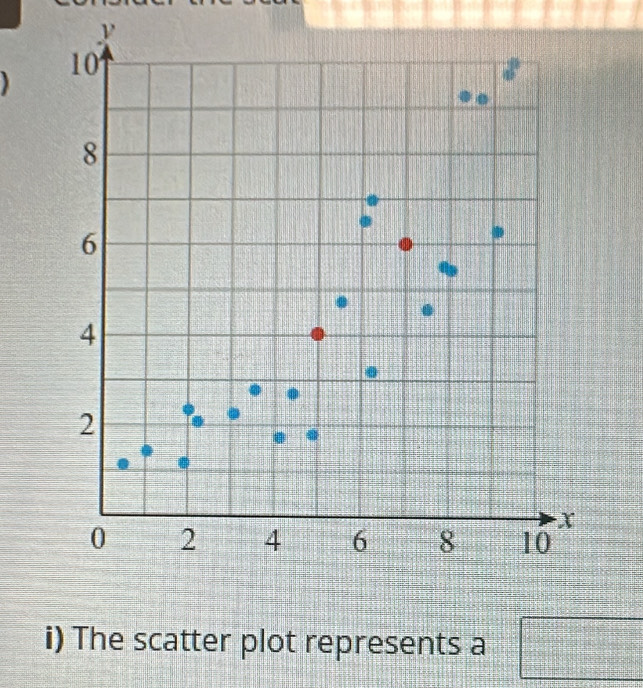 The scatter plot represents a