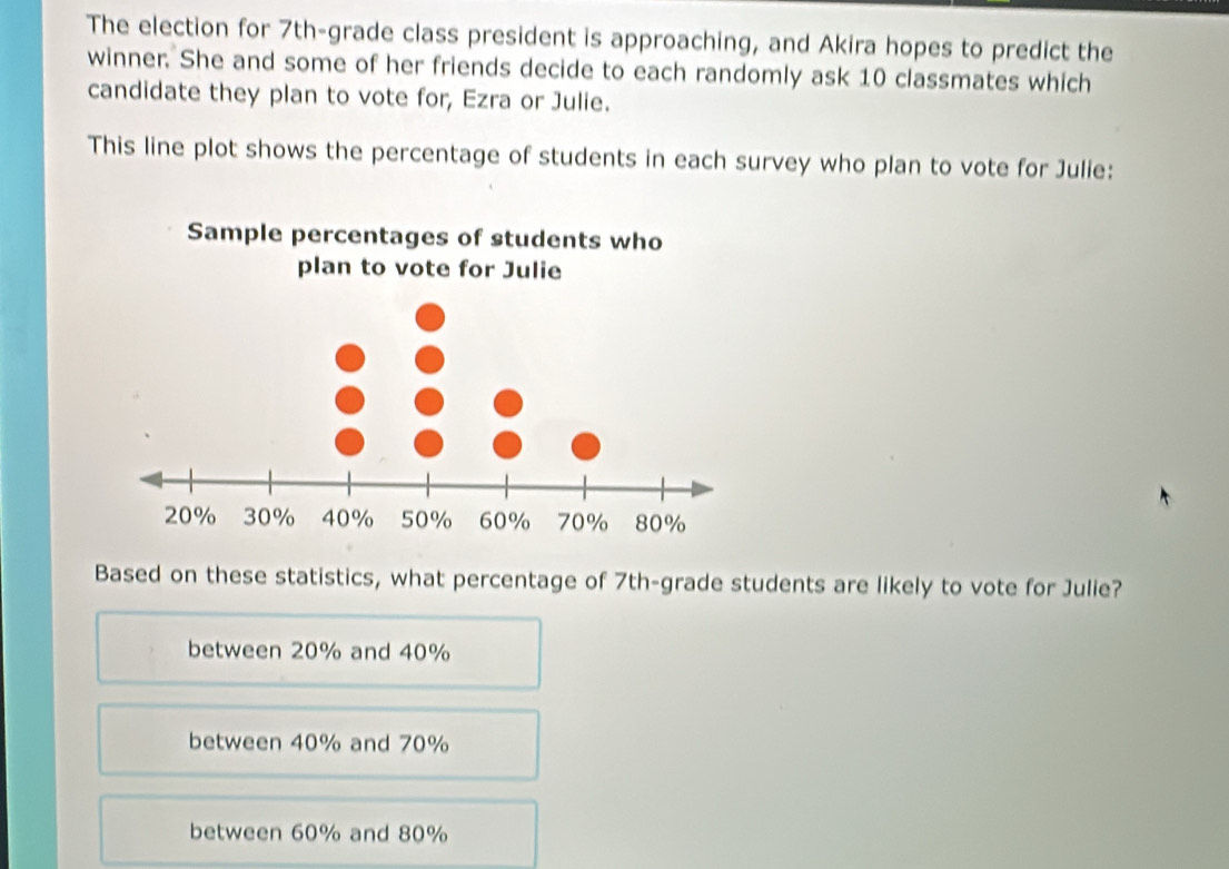 The election for 7th -grade class president is approaching, and Akira hopes to predict the
winner. She and some of her friends decide to each randomly ask 10 classmates which
candidate they plan to vote for, Ezra or Julie.
This line plot shows the percentage of students in each survey who plan to vote for Julie:
Based on these statistics, what percentage of 7th -grade students are likely to vote for Julie?
between 20% and 40%
between 40% and 70%
between 60% and 80%