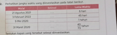 2uang diinvestasikan pada tabel berikut.
Tentukan kapan uang tersebut selesai diinvestasikan.