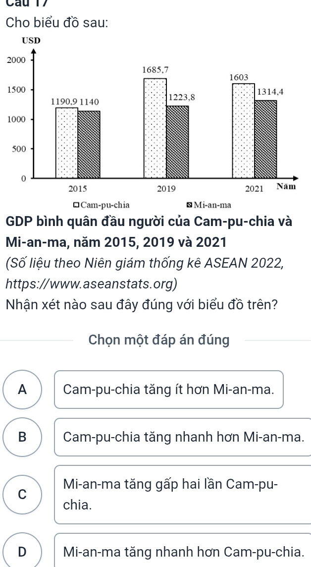 Cau 1 7
Cho biểu đồ sau:
2
1
1
GDP bình quân đầu người của Cam-pu-chia và
Mi-an-ma, năm 2015, 2019 và 2021
(Số liệu theo Niên giám thống kê ASEAN 2022,
https://www.aseanstats.org)
Nhận xét nào sau đây đúng với biểu đồ trên?
Chọn một đáp án đúng
A Cam-pu-chia tăng ít hơn Mi-an-ma.
B Cam-pu-chia tăng nhanh hơn Mi-an-ma.
C Mi-an-ma tăng gấp hai lần Cam-pu-
chia.
D Mi-an-ma tăng nhanh hơn Cam-pu-chia.