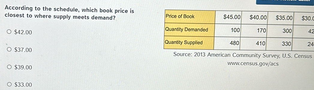 According to the schedule, which book price is
closest to where supply meets demand? .
$42.00 2
4
$37.00 Source: 2013 American Community Survey, U.S. Census
$39.00
www.census.gov/acs
$33.00