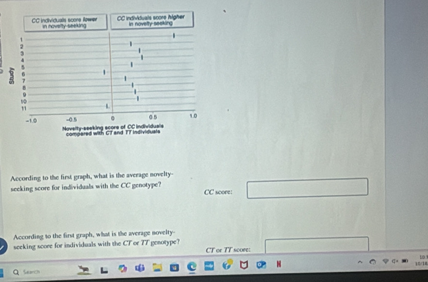 According to the first graph, what is the average novelty- 
seeking score for individuals with the CC genotype? 
CC score: 
According to the first graph, what is the average novelty 
seeking score for individuals with the CT or TT genotype? 
CT or TT score: 
Search 10/10 10.