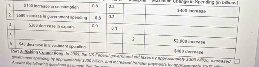 Mümpier Maximum Change in Spending (in billions) 
transfer payments by approximately $200
er the following questions assuming th