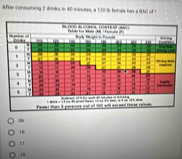 After consuming 2 drinks in 40 minutes, a 120 Ib female has a BAC of *
Blood Alçohol content (bac)
Table for Male (M) / Female (F)
Number of Body Weight in Pounds Driving
riuks 120 140 100 1 0 20 0 20 240 Ge ó n
M 00 ad 0 00 00 an 00 00 Only Sate
o F 00 00 .00 .00 00 00 00 .00 Oriving Urit
` M 00 0 .04 .o 01 01 03 02
F 07 .00. 05 04 04 01 03 03 Ortving Skis
00 09 or 07 00 05 0n
2 F 1 .00 00 07 .o7 .00 06 Irpatred
3 M 10 , . 1 " 10 00 .0B , 07
F 20 , 10 09 08
~ 24 7 . 10 Legally
17."
4 F 20 0 . 19 17 18
M 30.a 4 1 .18
r 33 8
Subtract . 01% for each 40 minutes of drinking
t drink = 1.8 os 80 proof lquan, 12 0s 5% beer, or 8 os 12% wine
Fewer than 5 persons out of 100 will exceed these values.. 06
10
11 . 15