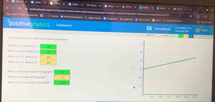 Unbih
Untitle M Docur a r Posis
Akran Dashe in T:
positivephysics.org/lesson/physics/science-math-toolkit/interpreting-graphs?courselD=1&unitiD=94&skillD=787&mode=work&problemD=4757 ☆ D
evereft k12 ma us bookn Canvas EHS Announcements # Aspen: Classes Google Docs google drive C Clever | Portall
.” # CpenStas | Fiee Ts All Bsstm ants
positivephysics Dashboard RamzyRayan Accuracy: 38% Completion; 41% 4 Sutenit
Reference Linasn 1 2 1 4 1
Use the graph to answer the following questions.
When x is 0, what is y? 30
When x is 600, what is y? 45
When y is 35, what is x? 300
When y is 40, what is x? 450
Y
What is the y-intercept of the graph? 30
What is the slope of the graph? 
What is the area under the graph? 22500