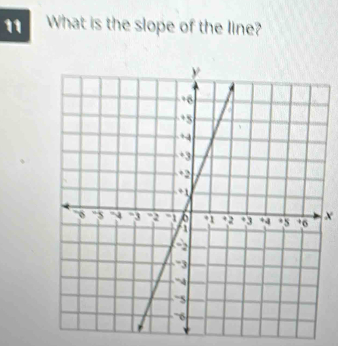 What is the slope of the line?