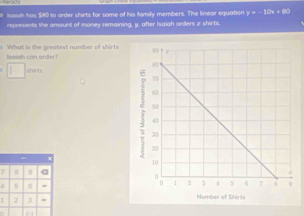 Ready Ciaph Lineór Equscón 
Isaigh has $80 to order shirts for some of his family members. The linear equation y=-10x+80
represents the amount of money remaining, y, after Isaiah orders x shirts. 
What is the greatest number of shirts 
Isaiah can order? 
shirts 
--- ×
7 8 9
5 6
1 2 3
[-]