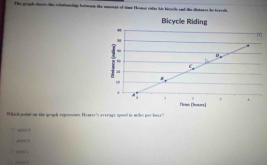 The graph shows the rolationship between the amount of time Homer rides his bicycle and the distance he travels.
Which point on the graph represents Homer's average speed in miles per hour?
puint A
pose B
a puer C
po[q] D