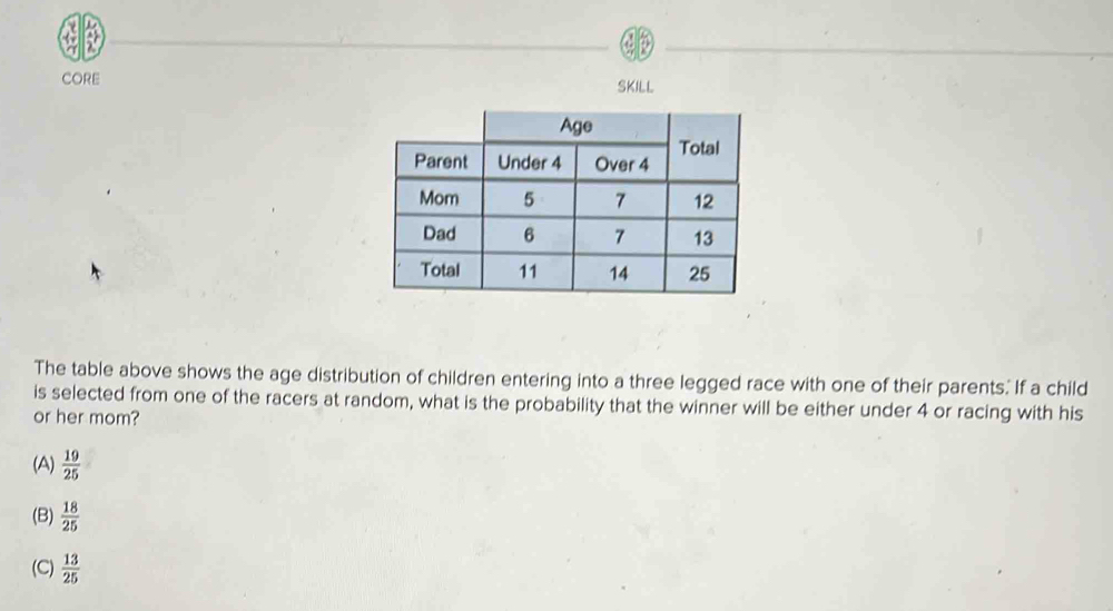 CORE SKILL
The table above shows the age distribution of children entering into a three legged race with one of their parents. If a child
is selected from one of the racers at random, what is the probability that the winner will be either under 4 or racing with his
or her mom?
(A)  19/25 
(B)  18/25 
(C)  13/25 