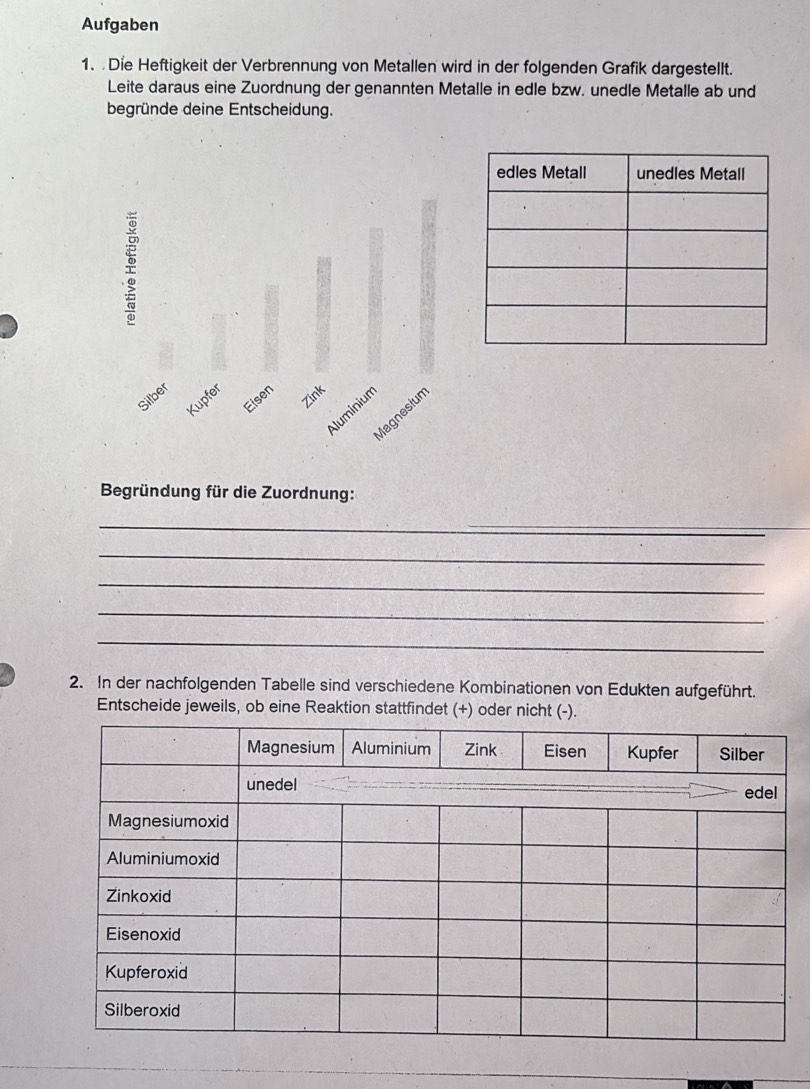 Aufgaben 
1. Die Heftigkeit der Verbrennung von Metallen wird in der folgenden Grafik dargestellt. 
Leite daraus eine Zuordnung der genannten Metalle in edle bzw. unedle Metalle ab und 
begründe deine Entscheidung. 
Begründung für die Zuordnung: 
_ 
_ 
_ 
_ 
_ 
2. In der nachfolgenden Tabelle sind verschiedene Kombinationen von Edukten aufgeführt. 
Entscheide jeweils, ob eine Reaktion stattfindet (+) oder nicht (-).