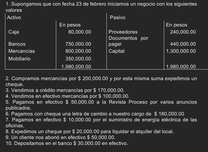 Supongamos que con fecha 23 de febrero iniciamos un negocio con los siguientes 
valores 
Activo Pasivo 
En pesos En pesos 
Caja 80,000.00 Proveedores 240,000.00
Documentos por 
Bancos 750,000.00 pagar 440,000.00
Mercancías 800,000.00 Capital 1,300,000.00
Mobiliario 350,000.00
1,980,000.00 1,980,000.00
2. Compramos mercancías por $ 200,000.00 y por esta misma suma expedimos un 
cheque. 
3. Vendimos a crédito mercancías por $ 170,000.00. 
4. Vendimos en efectivo mercancías por $ 100,000.00. 
5. Pagamos en efectivo $ 50,000.00 a la Revista Proceso por varios anuncios 
publicados. 
6. Pagamos con cheque una letra de cambio a nuestro cargo de $ 180,000.00
7. Pagamos en efectivo $ 10,000.00 por el suministro de energía eléctrica de las 
oficinas. 
8. Expedimos un cheque por $ 20,000.00 para liquidar el alquiler del local. 
9. Un cliente nos abonó en efectivo $ 50,000.00. 
10. Depositamos en el banco $ 30,000.00 en efectivo.