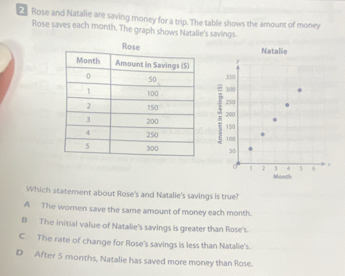 Rose and Natalie are saving money for a trip. The table shows the amount of money
Rose saves each month. The graph shows Natalie’s savings.
Natalie
y
350
300
250
200
150
100
50
1 2 3 4 5 6 x
Month
Which statement about Rose’s and Natalie’s savings is true?
A The women save the same amount of money each month.
B The initial value of Natalie’s savings is greater than Rose's.
C The rate of change for Rose’s savings is less than Natalie’s.
D After 5 months, Natalie has saved more money than Rose.