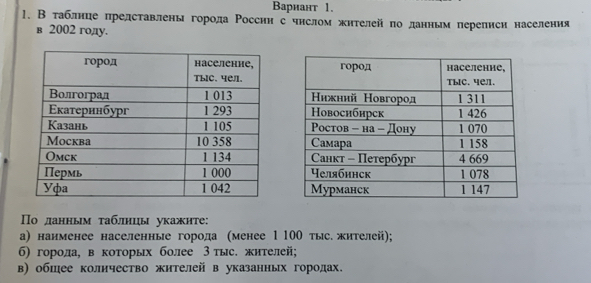 Варнант 1. 
1. Втаблнце πредставлены города Россни с чнслом жнтелей πо данньм переписи населения 
в 2002 году. 
о данным τаблнцы укажнте: 
а) нанменее населенные города (менее 1 100 тыс. жителей); 
б) горола, в коτорых более 3 тыс жителей; 
в) обшее колнчество жителей в указанных городах.