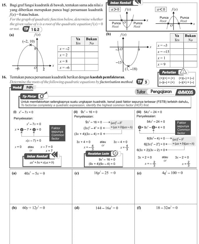 Bagi graf fungsi kuadratik di bawah, tentukan sama ada nilai x Imbas Kembali
yang diberikan merupakan punca bagi persamaan kuadratik a>0 f(x)
f(x)=0 atau bukan.
For the graph of quadratic function below, determine whether
the given value of x is a root of the quadratic equation f(x)=0
or not. TPATS2 
(a) f(x)
(-2,10)
8 
 
-6 2 
Perhatian
16. Tentukan punca persamaan kuadratik berikut dengan kaedah pemfaktoran.
(+)(+)=(+) (+)(-)=(-)
Determine the roots of the following quadratic equations by factorisation method. TP 3 (-)(-)=(+) (-)(+)=(-)
Modull PdPc
Tutor Pengajaran 4MM005
Tip Pintar
Untuk memfaktorkan selengkapnya suatu ungkapan kuadratik, kenal pasti faktor sepunya terbesar (FSTB) terlebih dahulu.
To factorise completely a quadratic expression, identify the highest common factor (HCF) first.
(i) x^2-7x=0 (ii) 9x^2-16=0 (iii) 54x^2-24=0
Penyelesaian: Penyelesaian: Penyelesaian:
x^2-7x=0
9x^2-16=0 (ax)^2-b^2 54x^2-24=0 Faktor
x* bigcirc -7* bigcirc =0 Faktor (3x)^2-4^2=0 =(ax+b)(ax-b) 6 * 9x^2-odot * 4=0 sepunya Common
Common factor
sepunya (3x+4)(3x-4)=0 6(9x^2-4)=0 (ax)^2-b^2
x(x-7)=0 factor
3x+4=0 atau 3x-4=0 6 [(3x)^2-2^2]=0 =(ax+b)(ax-b)
x=0 atau x-7=0
or x=7
x=- 4/3  or x= 4/3  6(3x+2)(3x-2)=0
Imbas Kembali Kesalahan Lazim
9x^2-16=0 3x+2=0 atau 3x-2=0
ax^2+bx=x(ax+b)
(9x+4)(9x-4)=0 x=- 2/3  or x= 2/3 
(a) 40x^2-5x=0 (c) 16p^2-25=0 (e) 4q^2-100=0
(b) 60y+12y^2=0 (d) 144-16a^2=0 (f) 18-32m^2=0