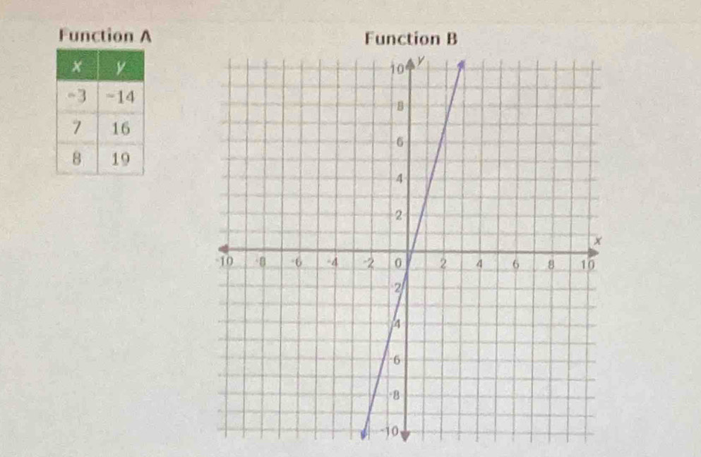 Function A Function B