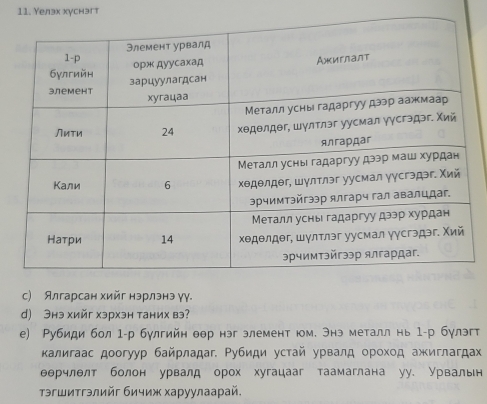 Υелэх хуснэгт 
c) Ялгарсан хийг нэрлэнэ γγ. 
d) Знэ хийг хэрхэн таних в? 
е) Рубиди бол 1-р булгийн оор нэг злемент юм. Энэ металл нь 1-р булэгт 
κалигаас доогуур байрладаг. Ρубиди устай урвалд оροхοд ажκиглагдах 
еерчлелт болон урвалд орох хугацааг таамаглана уу. Урвальн 
プэгшитгэлийг бичиж харуулаарай.