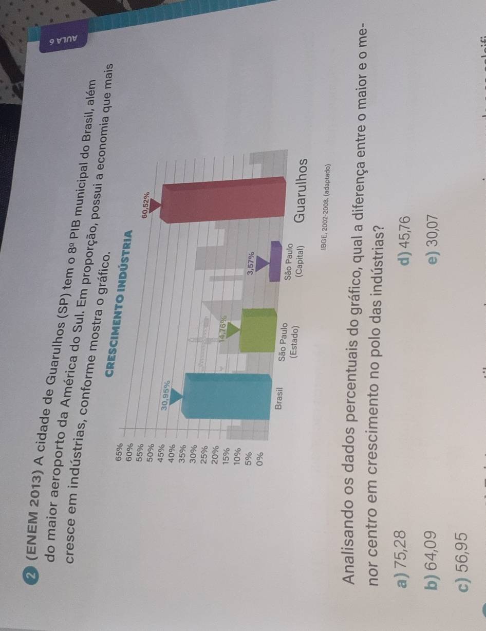 3
2 (ENEM 2013) A cidade de Guarulhos (SP) tem o 8^(_ circ) PIB municipal do Brasil, além
do maior aeroporto da América do Sul. Em proporção, possuiia que mais
cresce em indústrias, conforme mostra
Analisando os dados percentuais do gráfico, qual a diferença entre o maior e o me-
nor centro em crescimento no polo das indústrias?
a) 75,28 d) 45,76
b) 64,09 e) 30,07
c) 56,95