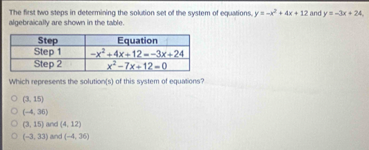 The first two steps in determining the solution set of the system of equations, y=-x^2+4x+12 and y=-3x+24,
algebraically are shown in the table.
Which represents the solution(s) of this system of equations?
(3,15)
(-4,36)
(3,15) and (4,12)
(-3,33) and (-4,36)