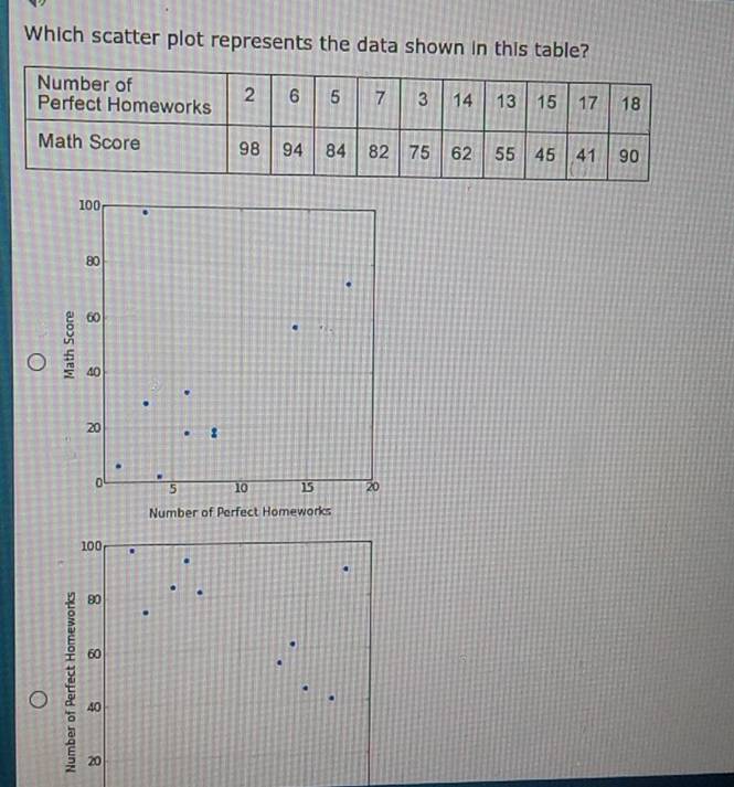 Which scatter plot represents the data shown in this table?