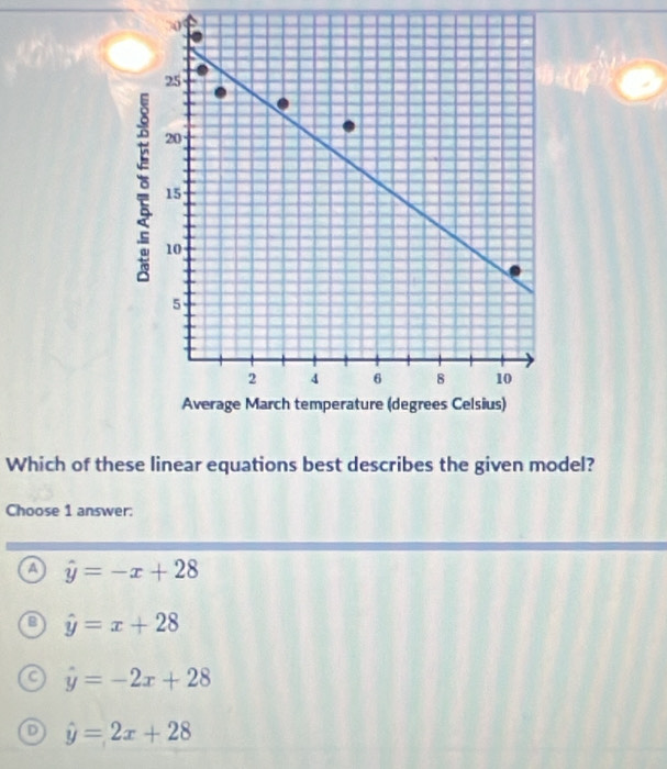 Which of these linear equations best describes the given model?
Choose 1 answer:
a hat y=-x+28
hat y=x+28
a hat y=-2x+28
D hat y=2x+28