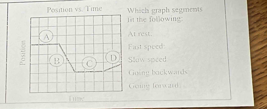 Which graph segments
Tit the following:
At rest.
Fast speed:
Slowspeed
Going backwards
Going forward