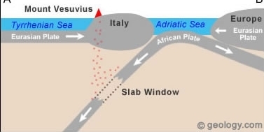 Mount Vesuvius 
Tyrrhenian Sea Italy Adriatic Sea Europe 
Eurasian Plate Eurasian Plate 
African Plate 
Slab Window 
geology.com