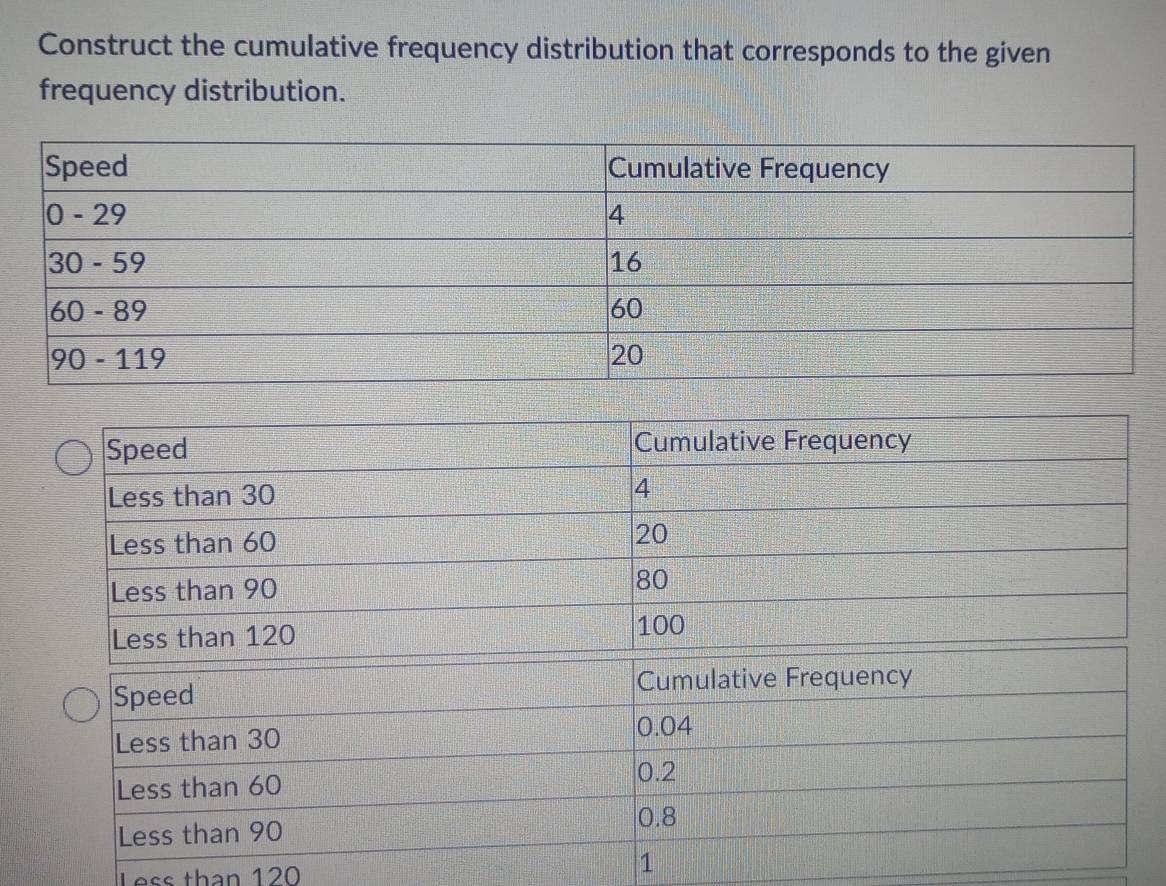 Construct the cumulative frequency distribution that corresponds to the given 
frequency distribution. 
Less than 120