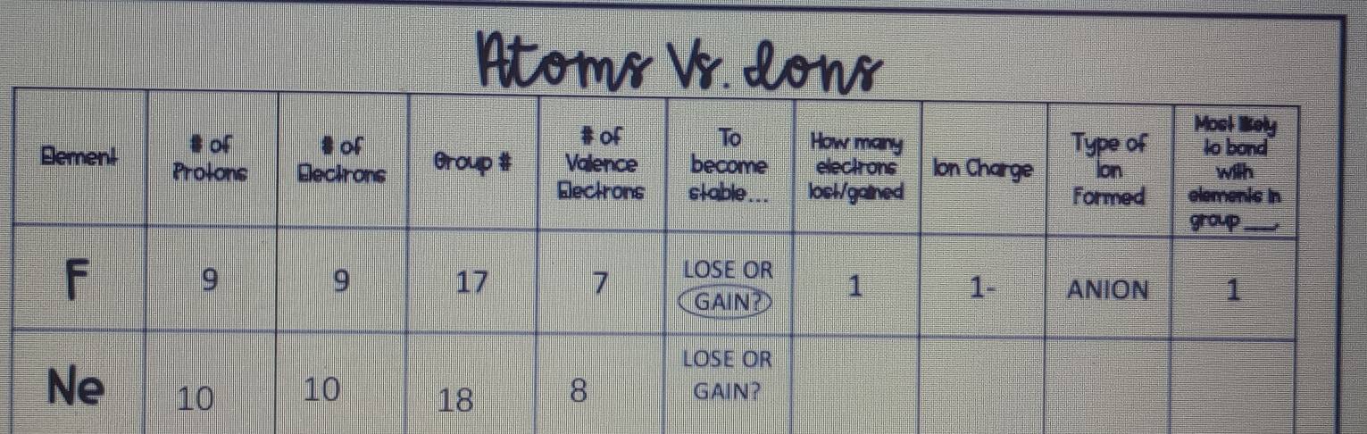 Atoms Vs. Lons