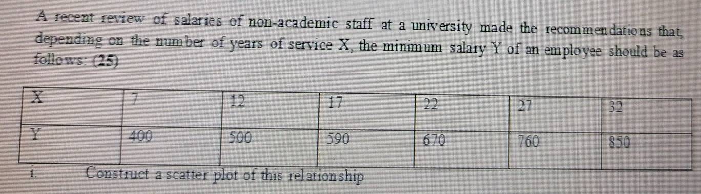 A recent review of salaries of non-academic staff at a university made the recommendations that, 
depending on the number of years of service X, the minimum salary Y of an employee should be as 
follows: (25) 
elationship