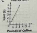 Pounds of Coffee