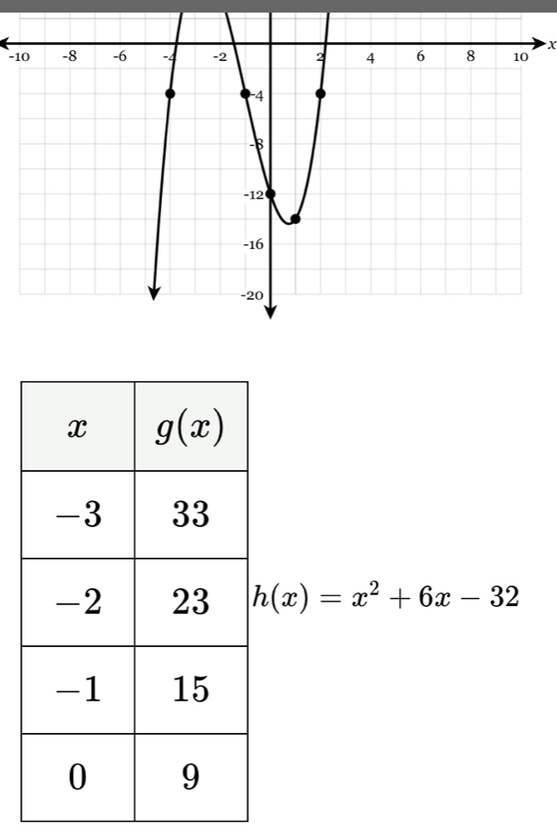 10
h(x)=x^2+6x-32