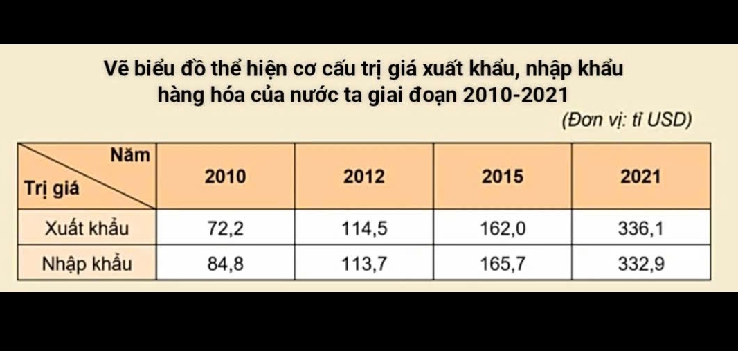 Vẽ biểu đồ thể hiện cơ cấu trị giá xuất khẩu, nhập khẩu 
hàng hóa của nước ta giai đoạn 2010-2021 
(Đơn vị: tỉ USD)