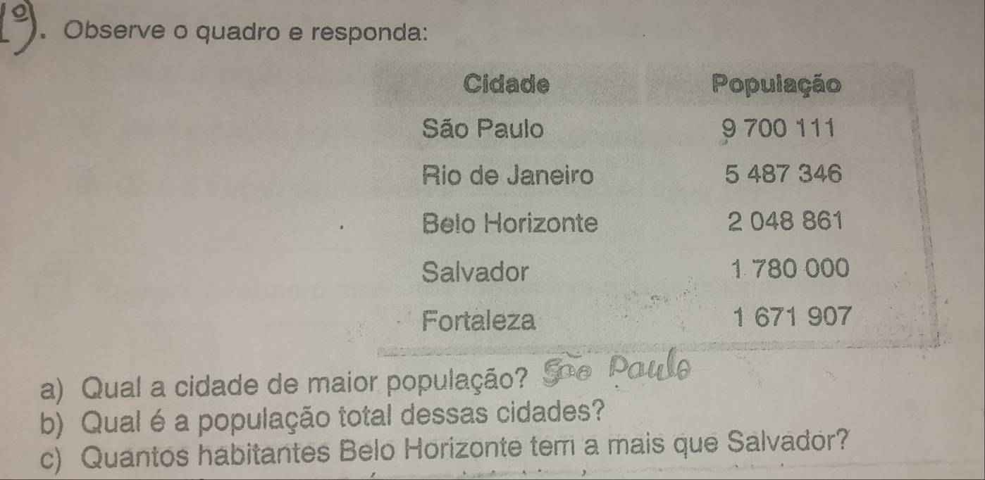 .Observe o quadro e responda: 
a) Qual a cidade de maior população? 
b) Qual é a população total dessas cidades? 
c) Quantos habitantes Belo Horizonte tem a mais que Salvador?