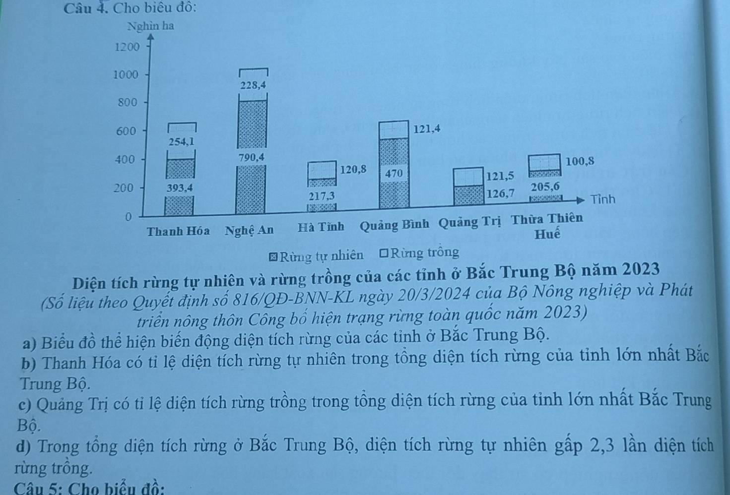 Cho biêu đô: 
Rừng tự nhiên *Rừng trông 
Diện tích rừng tự nhiên và rừng trồng của các tỉnh ở Bắc Trung Bộ năm 2023
(Số liệu theo Quyết định số 816/QĐ -BNN-KL ngày 20/3/2024 của Bộ Nông nghiệp và Phát 
triển nông thôn Công bố hiện trạng rừng toàn quốc năm 2023) 
a) Biểu đồ thể hiện biến động diện tích rừng của các tỉnh ở Bắc Trung Bộ. 
b) Thanh Hóa có tỉ lệ diện tích rừng tự nhiên trong tổng diện tích rừng của tỉnh lớn nhất Bắc 
Trung Bộ. 
c) Quảng Trị có tỉ lệ diện tích rừng trồng trong tổng diện tích rừng của tỉnh lớn nhất Bắc Trung 
Bộ. 
d) Trong tổng diện tích rừng ở Bắc Trung Bộ, diện tích rừng tự nhiên gấp 2, 3 lần diện tích 
rừng trồng. 
Câu 5: Cho biểu đồ: