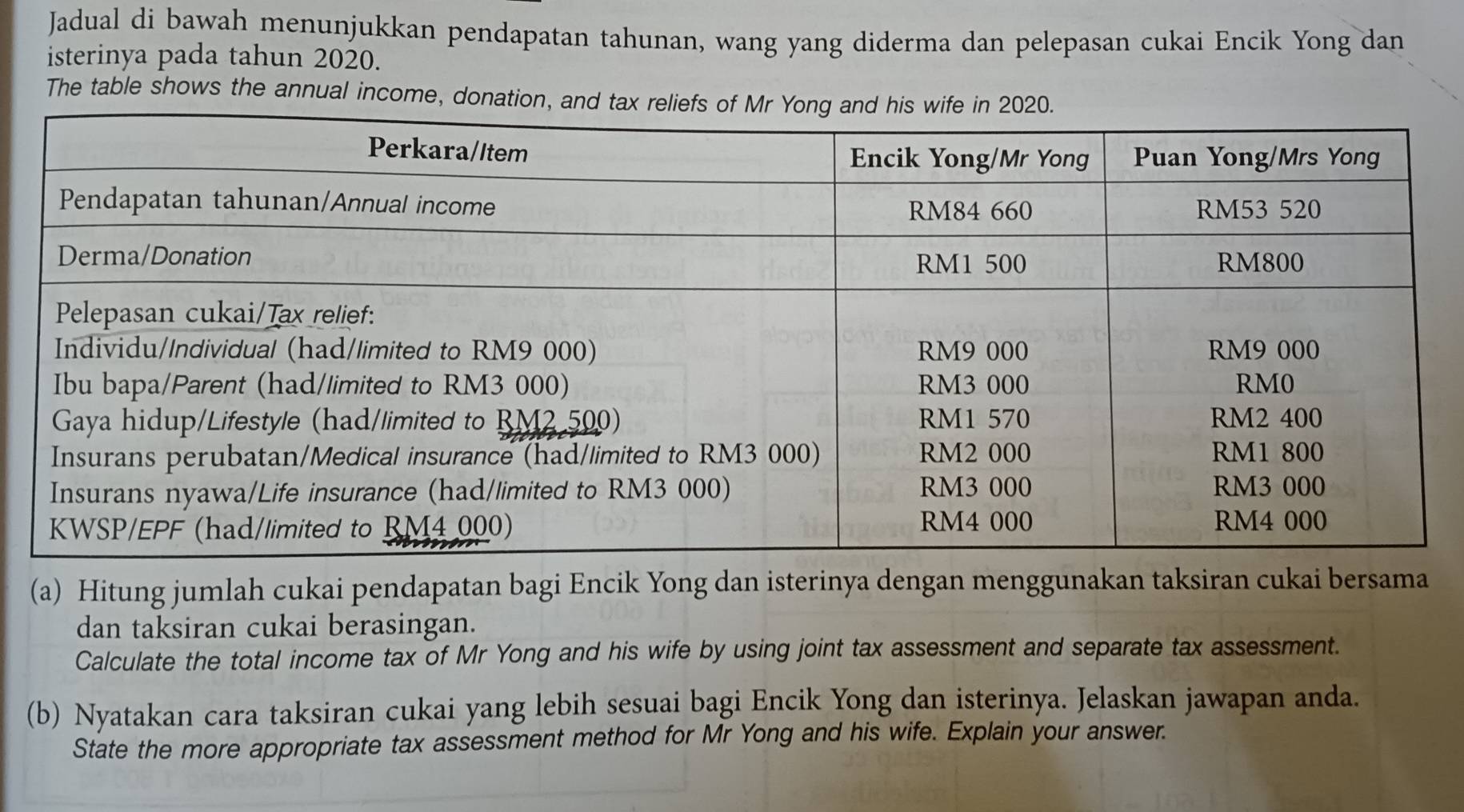 Jadual di bawah menunjukkan pendapatan tahunan, wang yang diderma dan pelepasan cukai Encik Yong dan 
isterinya pada tahun 2020. 
The table shows the annual income, donation, and tax reliefs 
(a) Hitung jumlah cukai pendapatan bagi Encik Yong dan isterinya dengan menggunakan taksiran cukai bersama 
dan taksiran cukai berasingan. 
Calculate the total income tax of Mr Yong and his wife by using joint tax assessment and separate tax assessment. 
(b) Nyatakan cara taksiran cukai yang lebih sesuai bagi Encik Yong dan isterinya. Jelaskan jawapan anda. 
State the more appropriate tax assessment method for Mr Yong and his wife. Explain your answer.