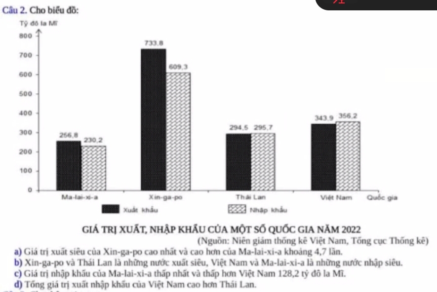 Cho biểu đồ:
giÁ trị xUẤt, nhập khẤu của một sỐ quỐc gIA năm 2022
(Nguồn: Niên giám thống kê Việt Nam, Tống cục Thống kê)
a) Giá trị xuất siêu của Xin-ga-po cao nhất và cao hơn của Ma-lai-xi-a khoảng 4,7 lần.
b) Xin-ga-po và Thái Lan là những nước xuất siêu, Việt Nam và Ma-lai-xi-a là những nước nhập siêu.
c) Giá trị nhập khấu của Ma-lai-xi-a thấp nhất và thấp hơn Việt Nam 128, 2 tỷ đô la Mĩ.
d) Tổng giá trị xuất nhập khẩu của Việt Nam cao hơn Thái Lan.