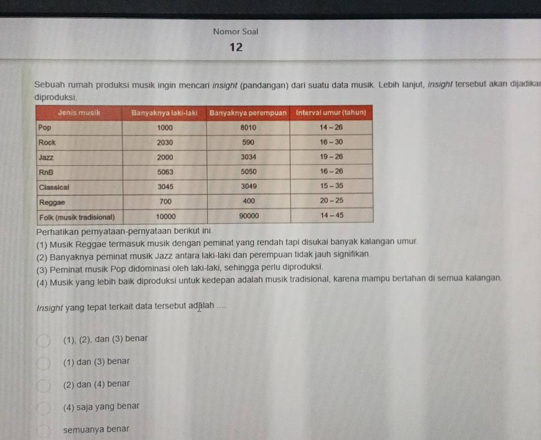 Nomor Soal
12
Sebuah rumah produksi musik ingin mencari insight (pandangan) dari suatu data musik. Lebih lanjut, insight tersebut akan dijadika
diproduks
Perhatikan pemyataan-pe
(1) Musik Reggae termasuk musik dengan peminat yang rendah tapi disukai banyak kalangan umur
(2) Banyaknya peminat musik Jazz antara laki-laki dan perempuan tidak jauh signifikan
(3) Peminat musik Pop didominasi oleh laki-laki, sehingga perlu diproduksi.
(4) Musik yang lebih baik diproduksi untuk kedepan adalah musik tradisional, karena mampu bertahan di semua kalangan.
Insight yang tepat terkait data tersebut adalah ....
(1), (2), dan (3) benar
(1) dan (3) benar
(2) dan (4) benar
(4) saja yang benar
semuanya benar