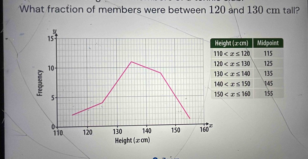 What fraction of members were between 120 and 130 cm tall?